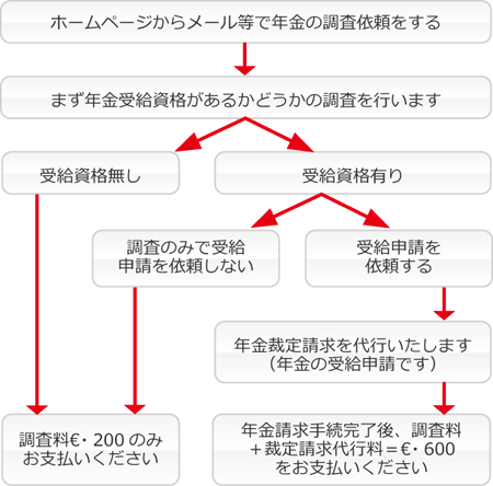 年金の調査依頼の手順